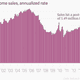 Image for article titled Don’t laugh, the US housing market is the best story in the global economy right now